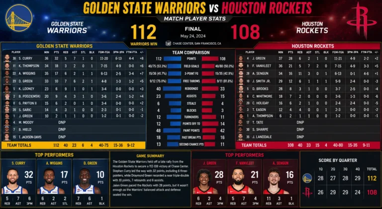 Golden State Warriors vs Houston Rockets Match Player Stats