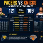 Pacers vs Knicks Match Player Stats