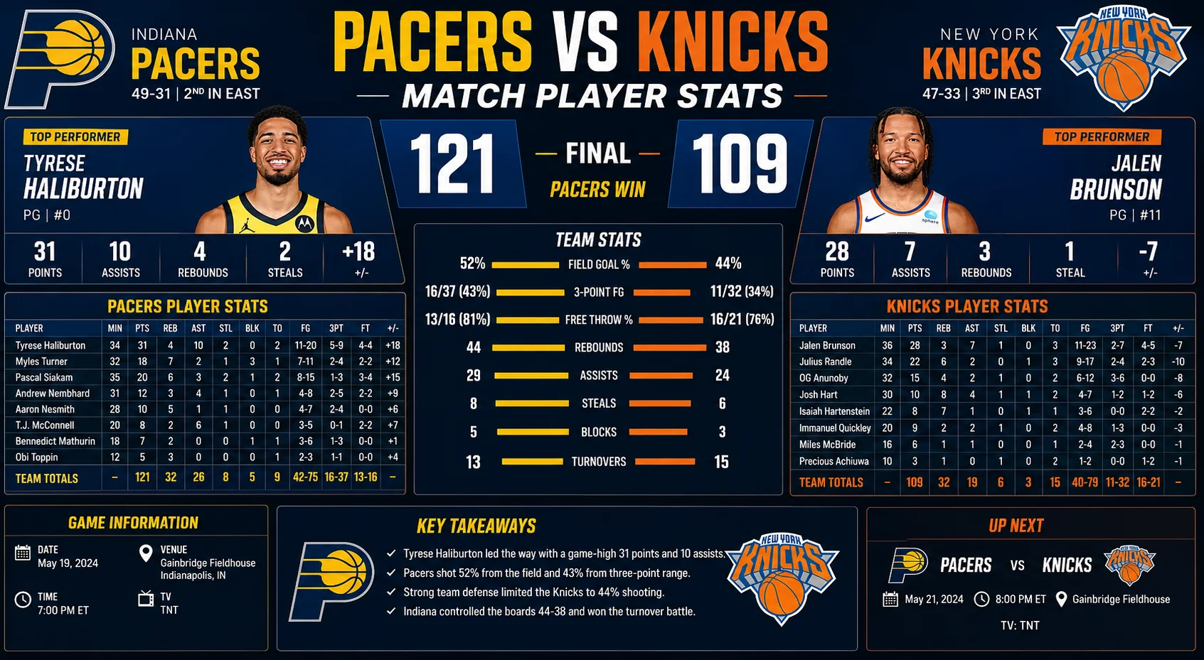 Pacers vs Knicks Match Player Stats