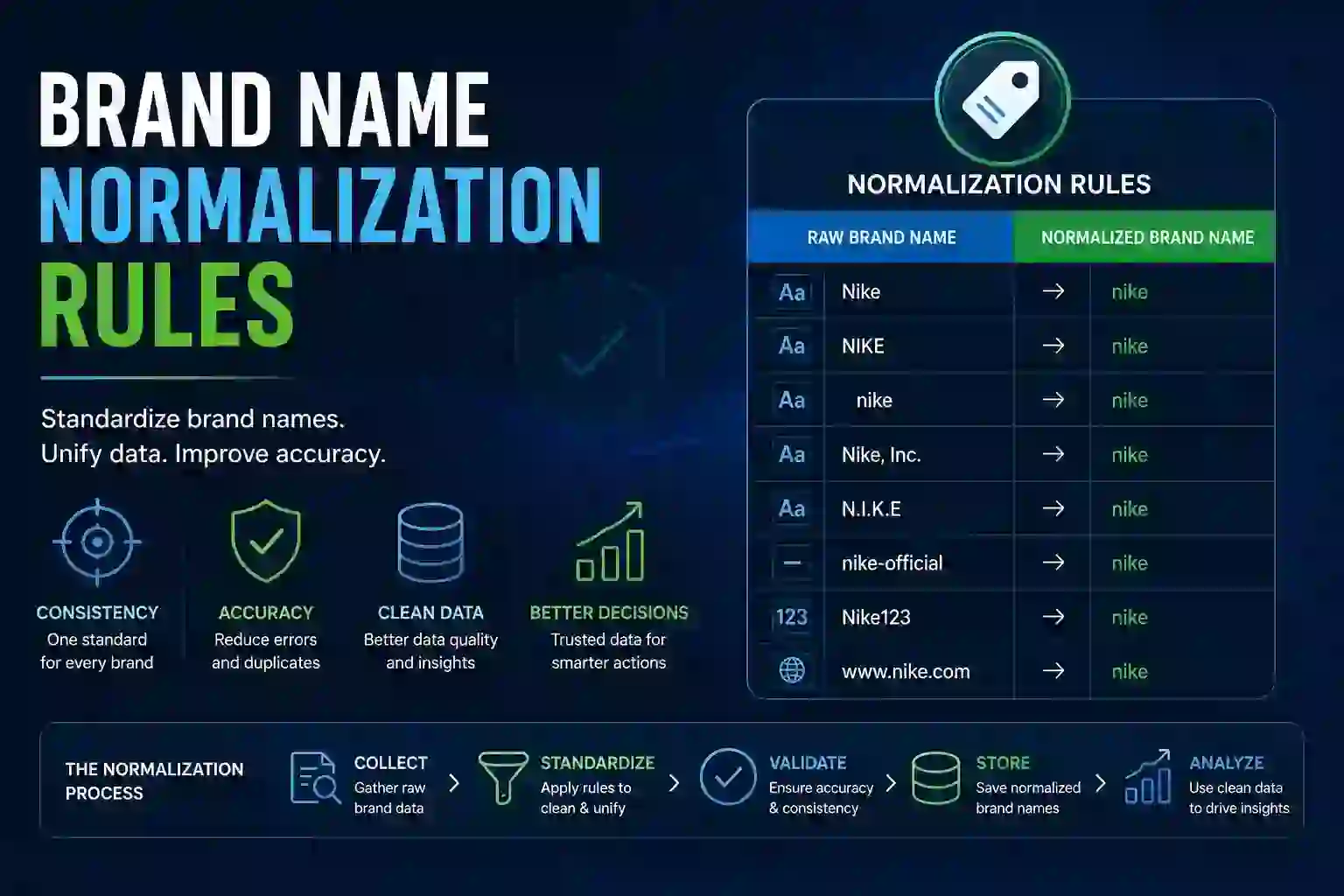 Brand Name Normalization Rules